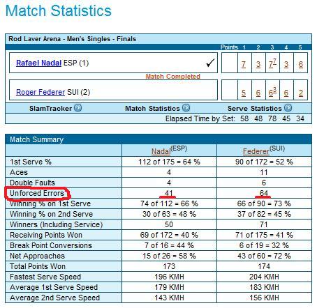 Tennis unforced error: what is it? Learn to hit fewer unforced errors in tennis!