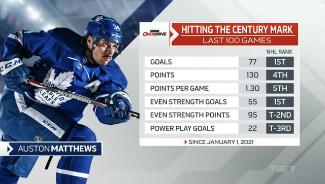 Auston Matthews Stats: How Many Goals Has He Scored This Season? Weve Got the Numbers!