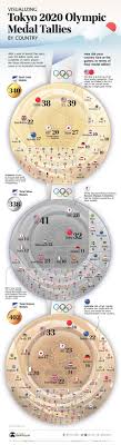 Medaillenspiegel explained: How to read and understand the Olympic medal table.