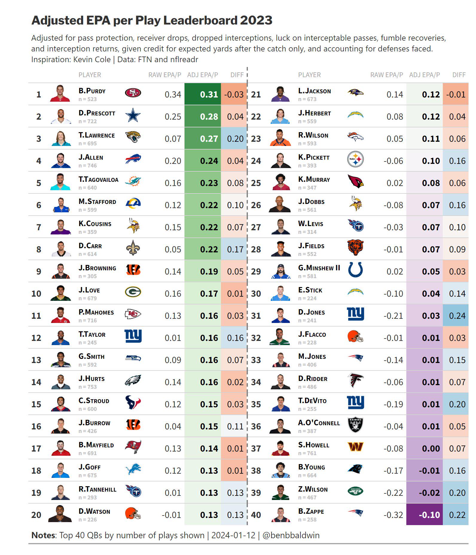 Leaderboards for interceptions called back: How to track these plays in football?