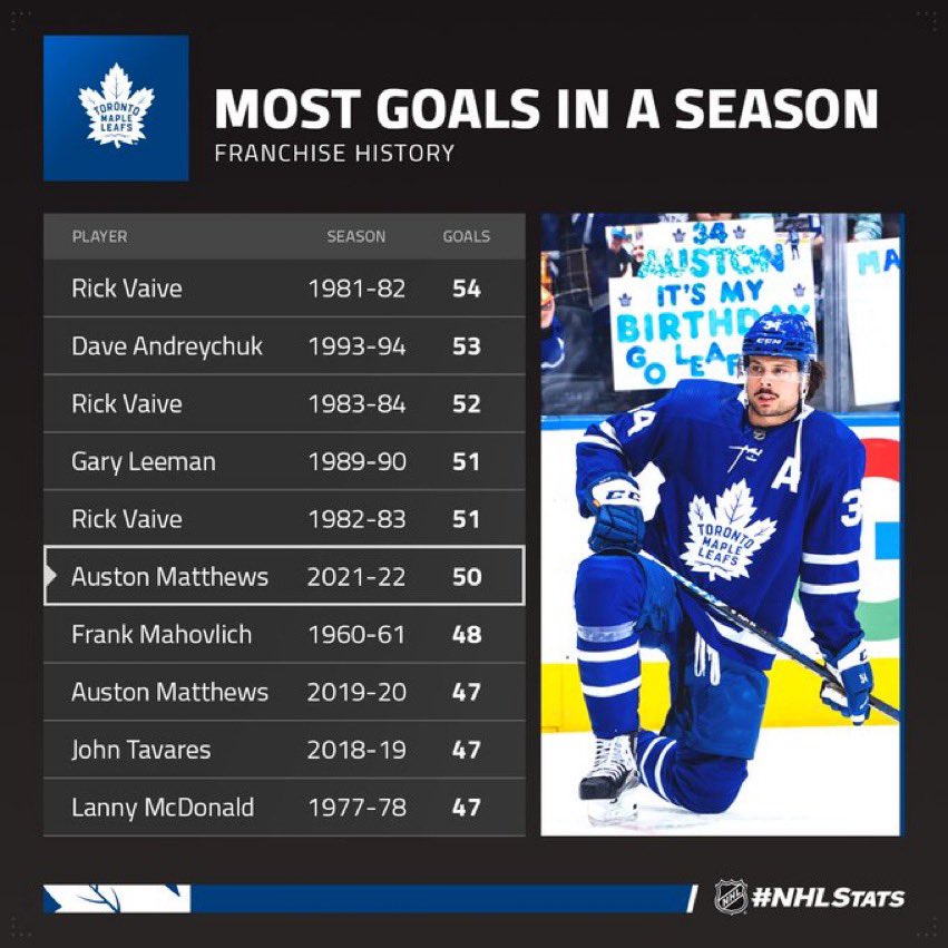 Auston Matthews Stats: How Many Goals Has He Scored This Season? Weve Got the Numbers!