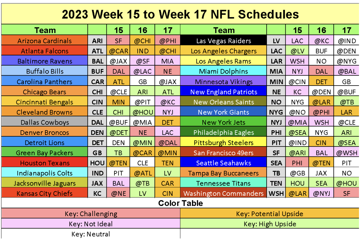 Fantasy Football NFL Playoffs Rankings: Who to Start and Sit in the 2023 Playoffs?