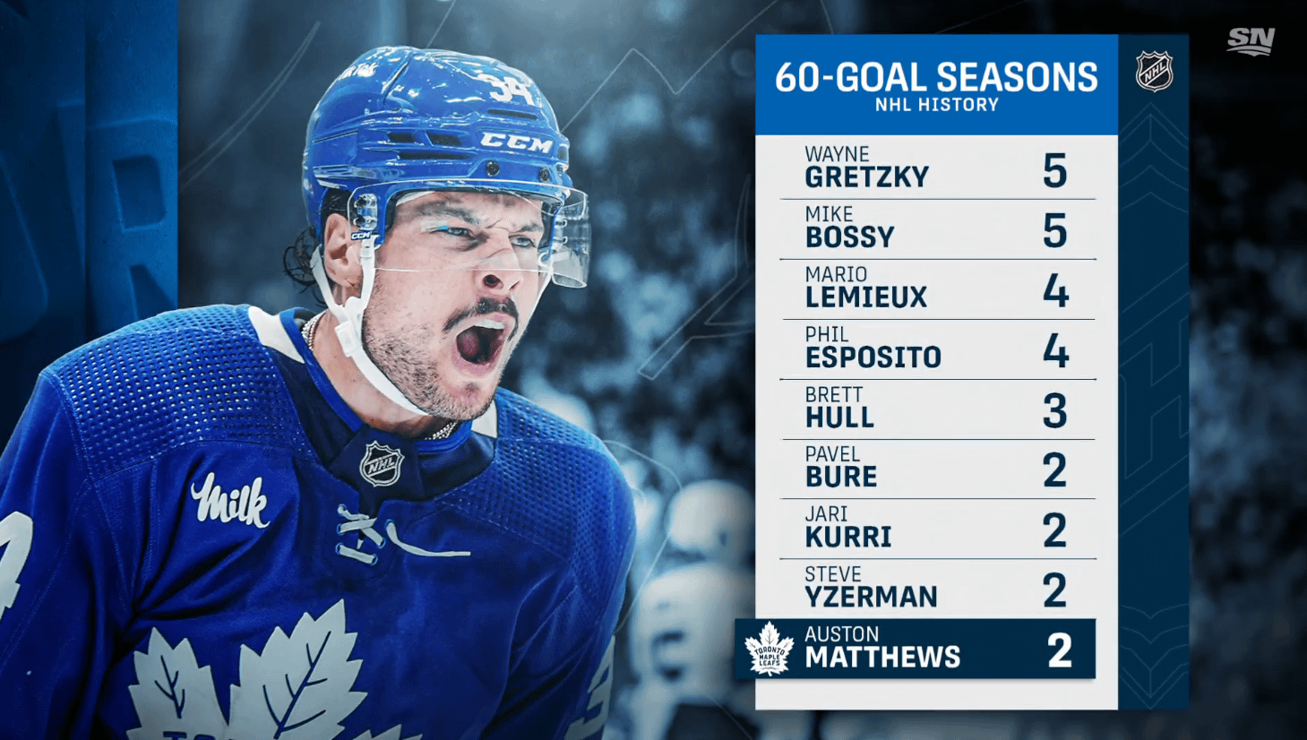 Auston Matthews Stats: How Many Goals Has He Scored This Season? Weve Got the Numbers!