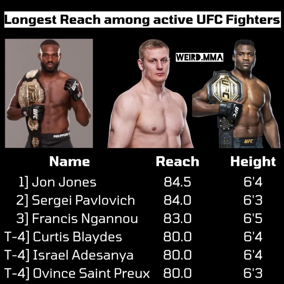 Whats the Longest Reach in UFC? (Find Out Who Has the Biggest Wingspan Here Now)