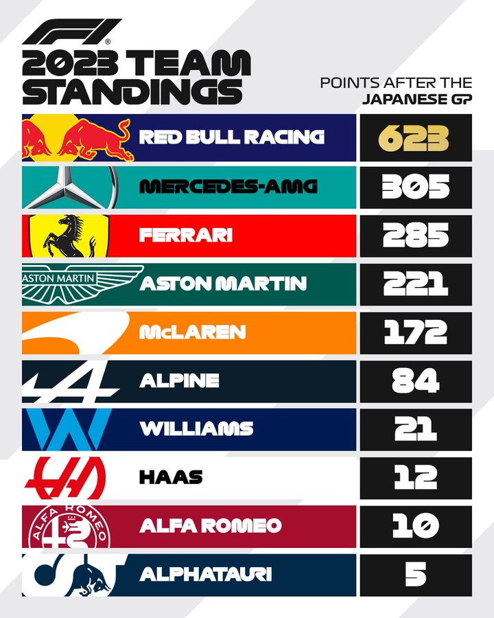 Whos on Top in the 2023 Constructors Standings? Find Out Now!