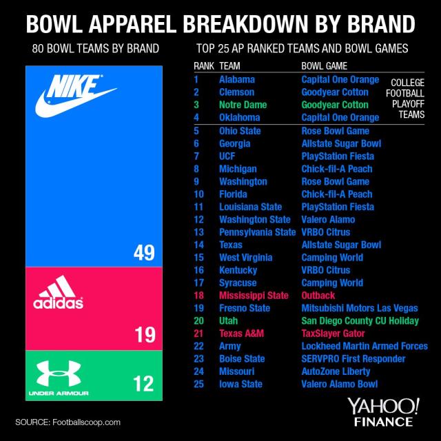College Football Teams Sponsored by Nike: A Complete List of Squads and Universities.