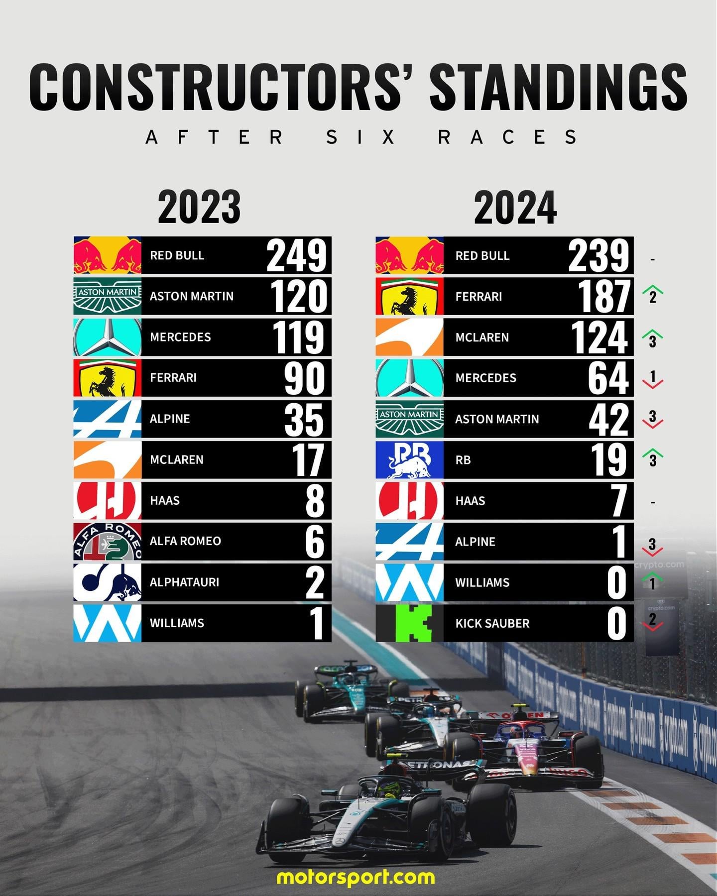 Whos on Top in the 2023 Constructors Standings? Find Out Now!