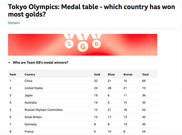 Medaillenspiegel explained: How to read and understand the Olympic medal table.
