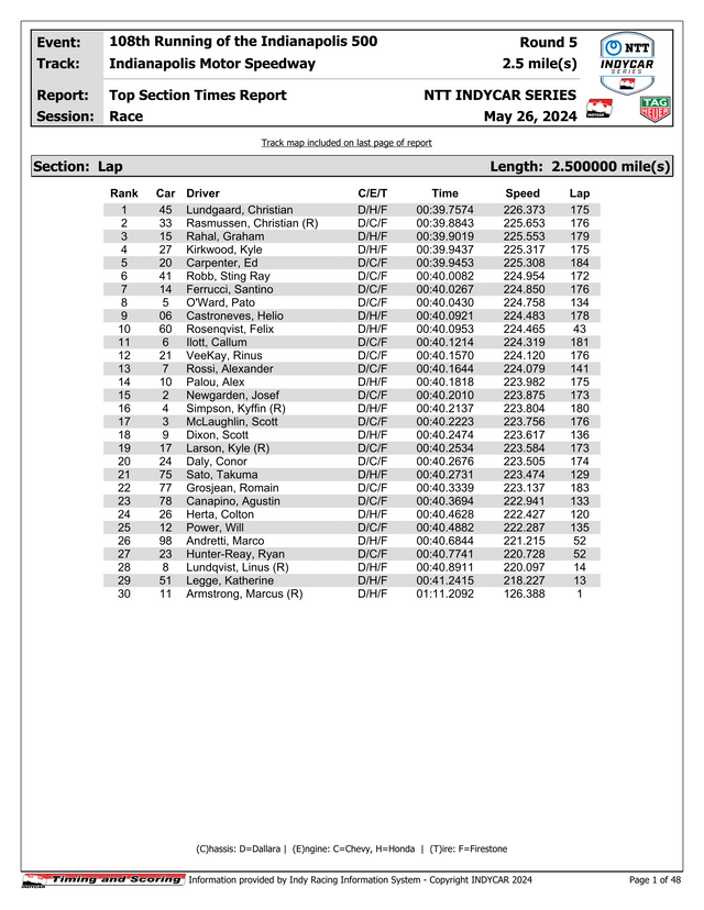 Indianapolis 500 Leaderboard 2024 Updates: Stay Tuned for Live Race Rankings!