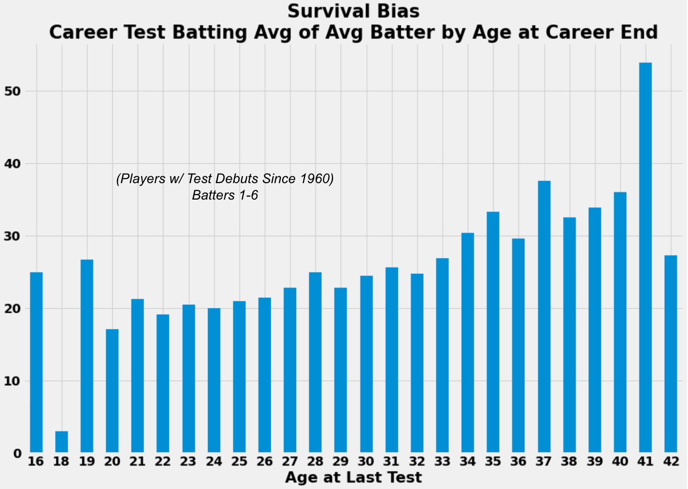 Check Out These Batting Average by Age Charts and Graphs
