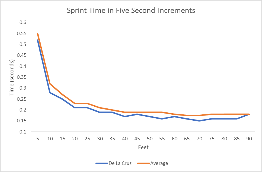 30 Yard Dash Times: Whats considered a good time and how to run it even faster