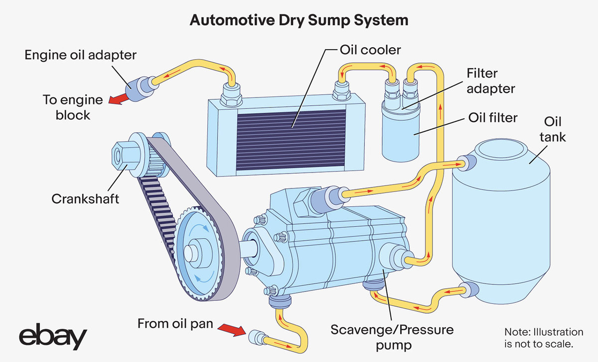 What is Sump Oil Used For (Here is a Quick Look at Its Purpose)