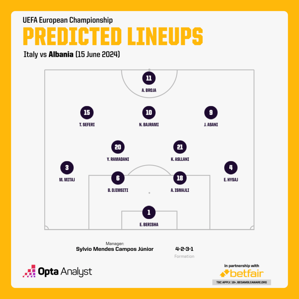Albania Lineup Prediction: Who Will Make the Cut for the Next Game?