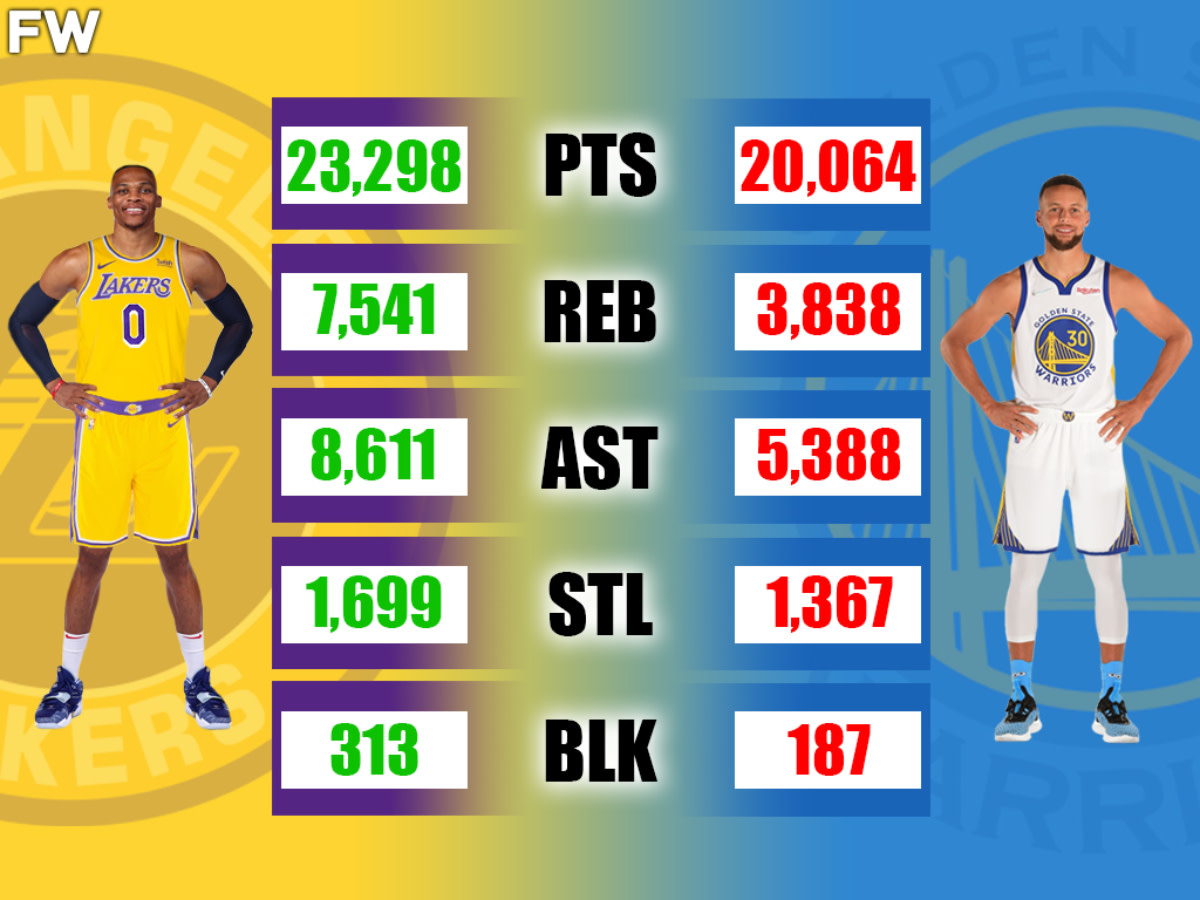 Steph Curry vs Russell Westbrook: Which One Should You Draft for Your Fantasy Team? Breaking Down the Stats.