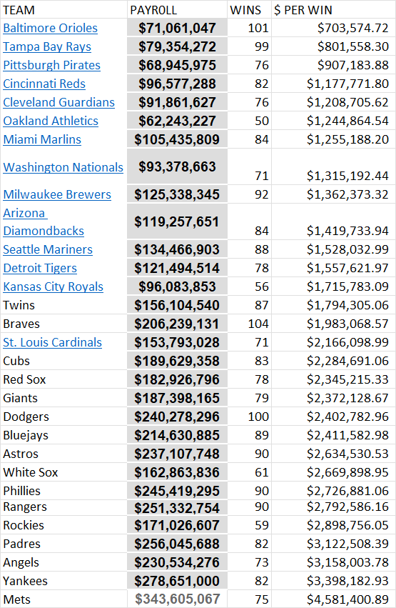 Are Baltimore Orioles Salaries Too High? (A Look at the Teams Payroll Breakdown)