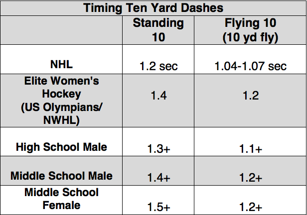 30 Yard Dash Times: Whats considered a good time and how to run it even faster