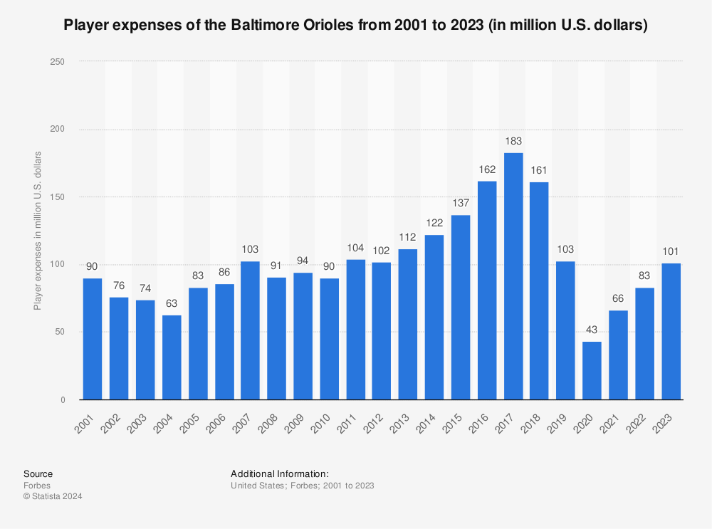 Are Baltimore Orioles Salaries Too High? (A Look at the Teams Payroll Breakdown)