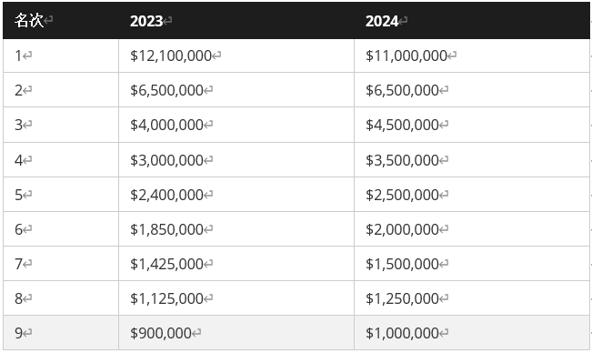 2024休斯顿公开赛奖金怎么分?一篇文章告诉你!