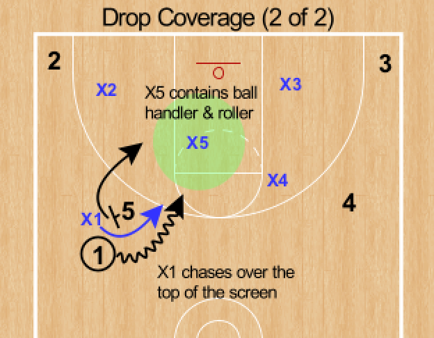 Using NBA Drop Defense: Advantages and Disadvantages in the Game