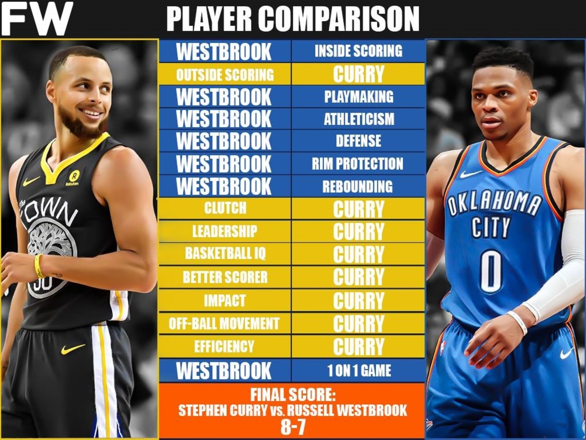 Steph Curry vs Russell Westbrook: Which One Should You Draft for Your Fantasy Team? Breaking Down the Stats.
