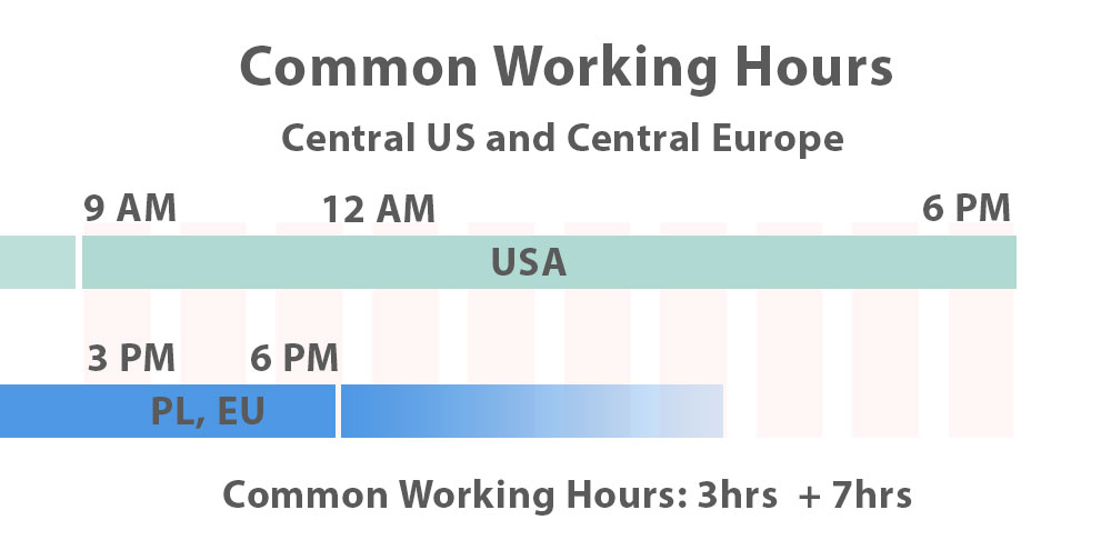 Understanding the Time Difference Between Us and Poland Easily.