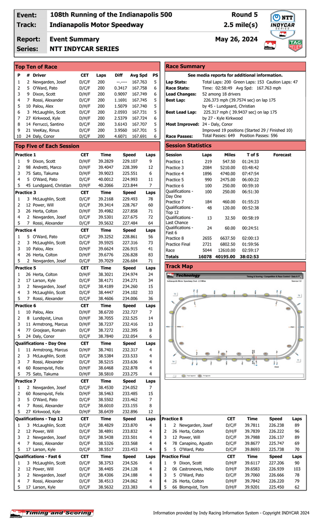 Indianapolis 500 Leaderboard 2024 Updates: Stay Tuned for Live Race Rankings!