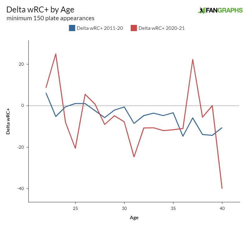 Check Out These Batting Average by Age Charts and Graphs
