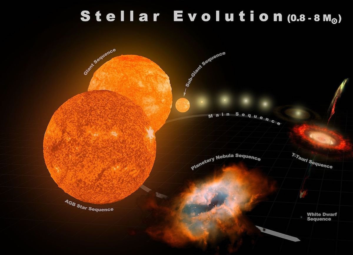 Discover the fate of stars: A beginners guide to stellar evolution.