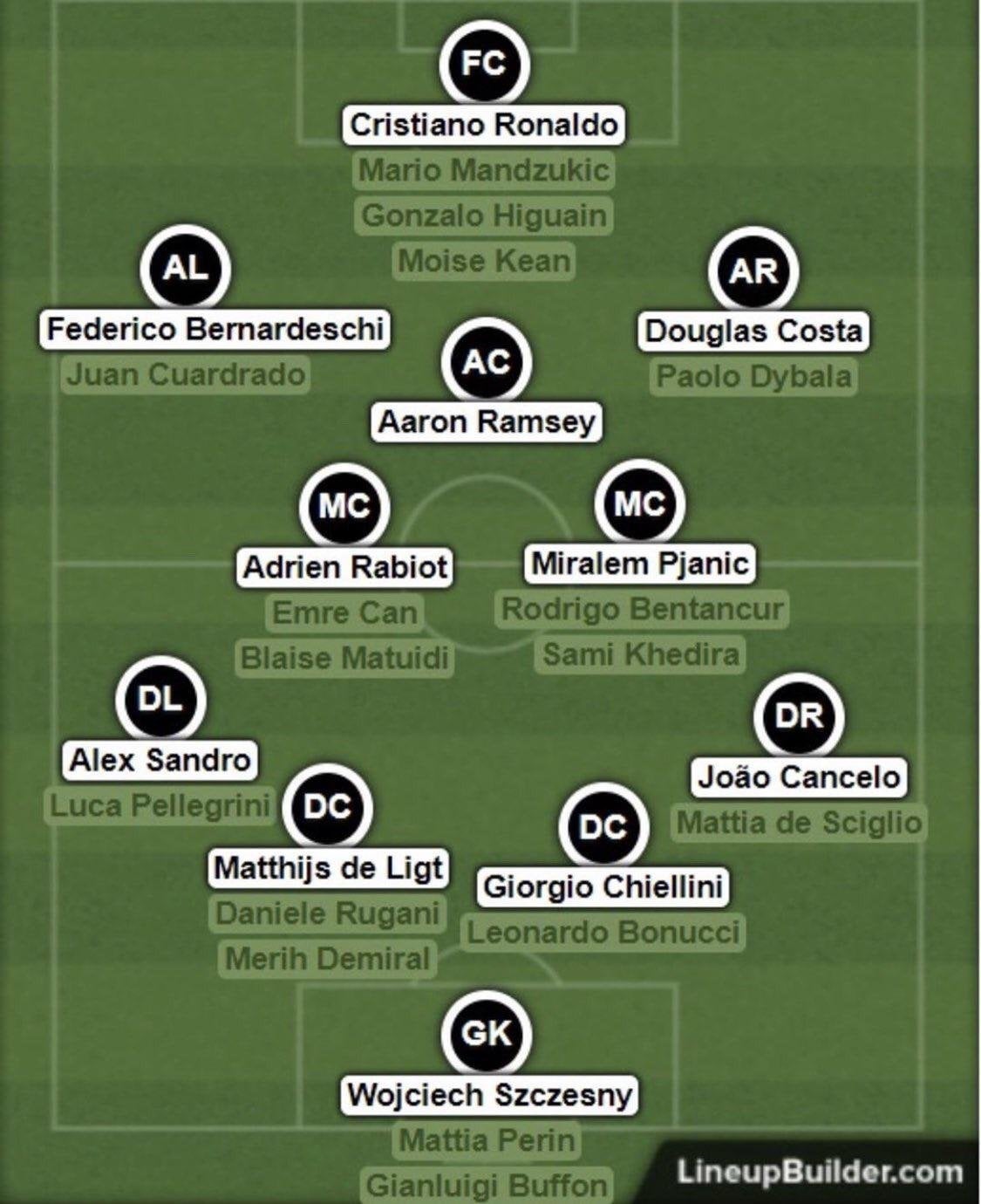 Juventus 2019 Squad List: Players, and check More Details.