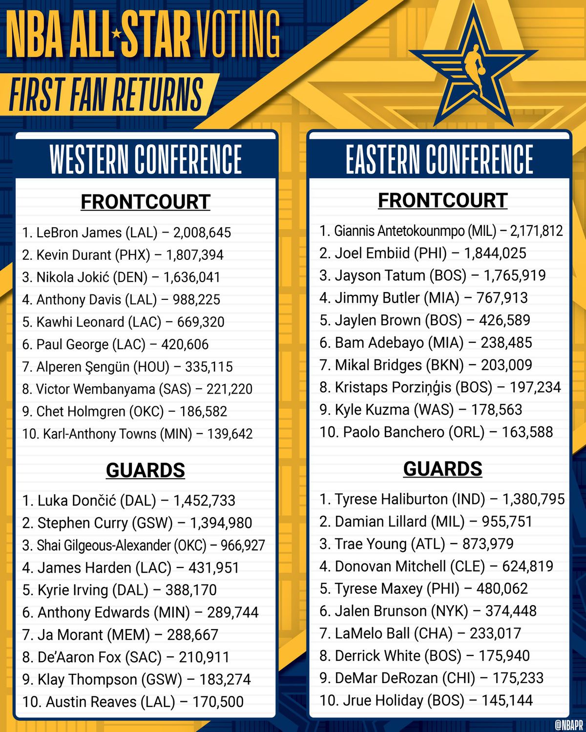 All Star Voting Returns 2024: What You Need to Know