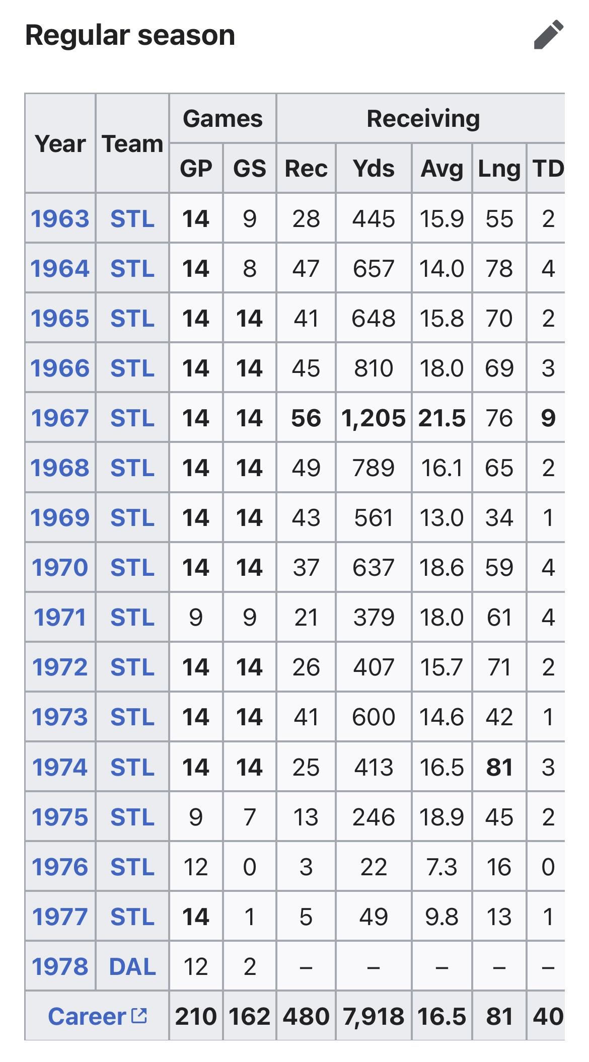 Jackie Smith Stats: A Look at the Hall of Famers Receiving Records