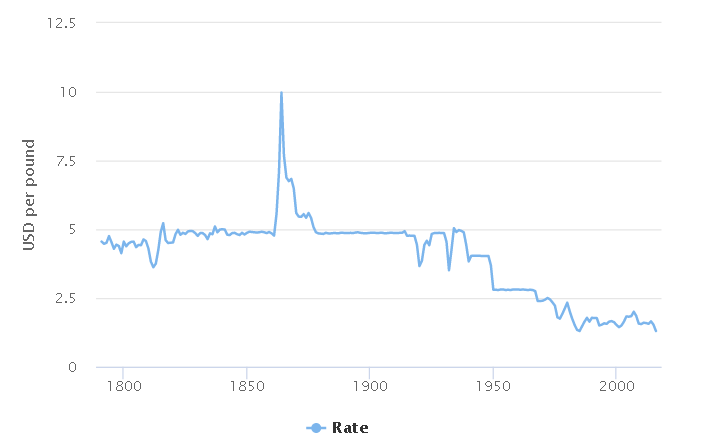 How Much Is 100 Pounds in US Dollars in 1950? Find Out the Old Exchange Rate!