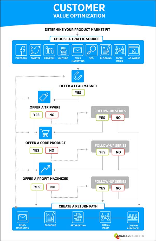 What is cvo? ( Conversion Rate Optimization Explained Simple Way)