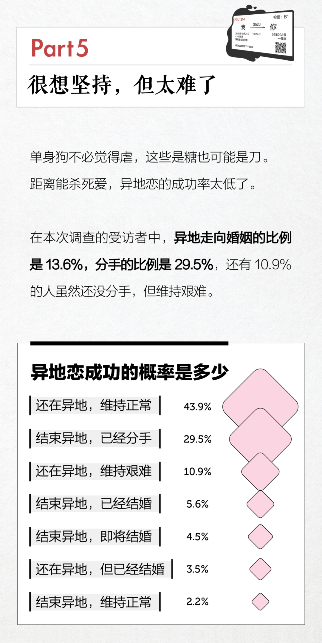 异地恋成功率高吗?这份异地恋成功统计数据告诉你!