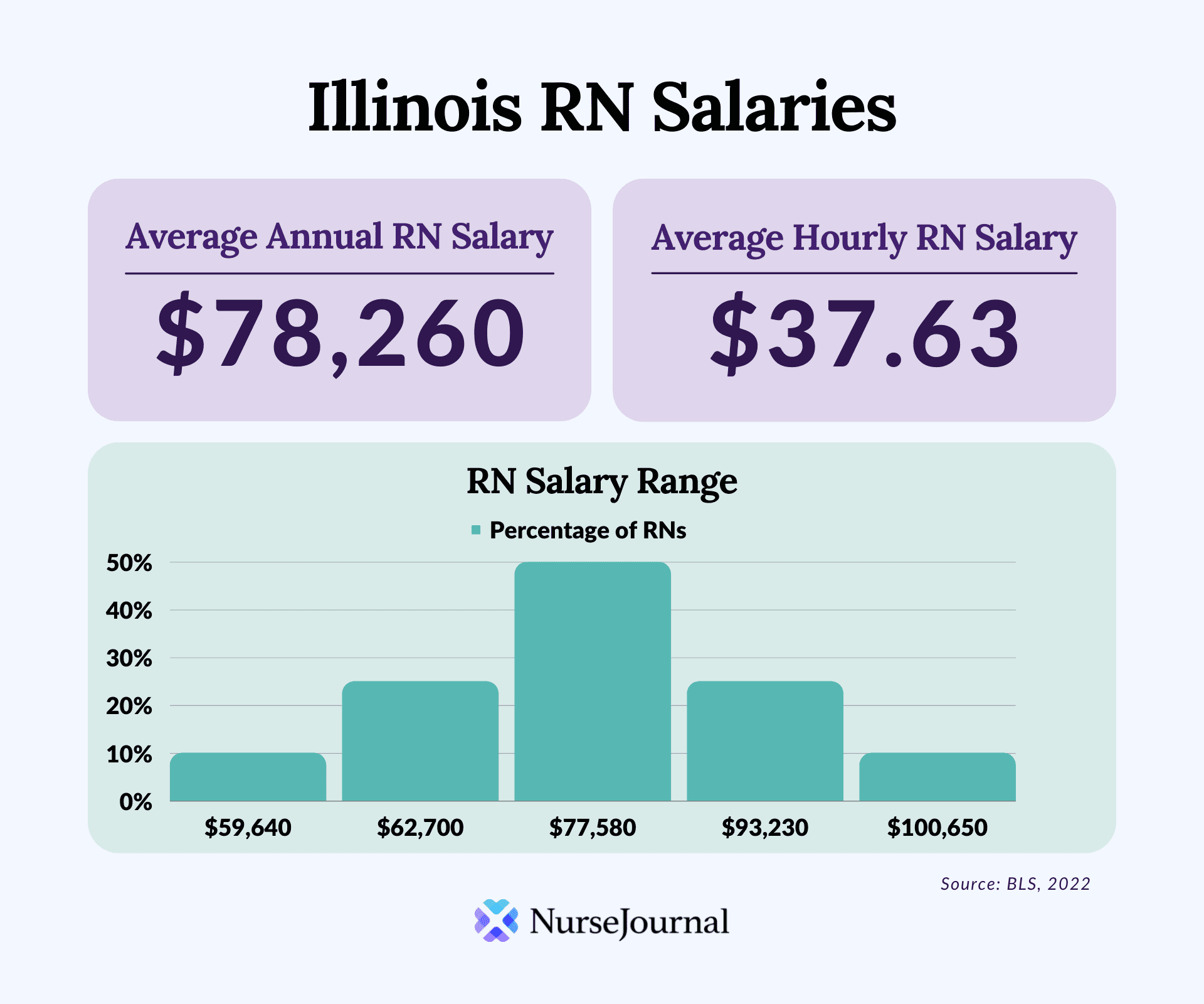 Whats the Average RN Salary in Illinois Really?