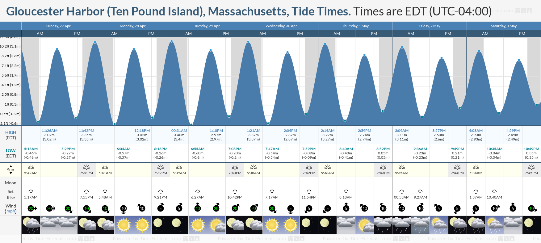 Where can I find reliable Gloucester tide tables? (Use these sources for accurate local tide predictions).