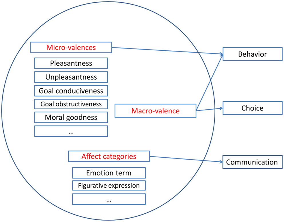 Defining what the valence of an emotion refers to its nature: Simply put, is the experience positive or negative?