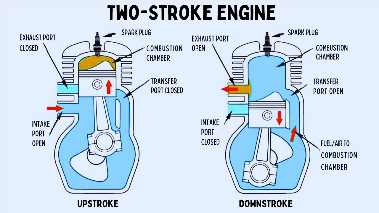 What is a two stroke car engine and how it works?