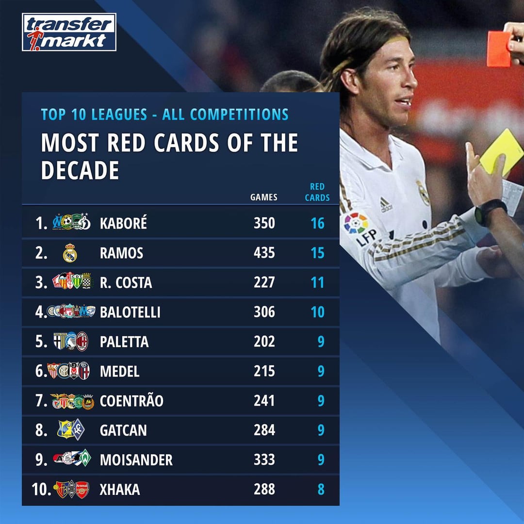 What match holds the record for the most red cards in a soccer game? You will not believe the final count!