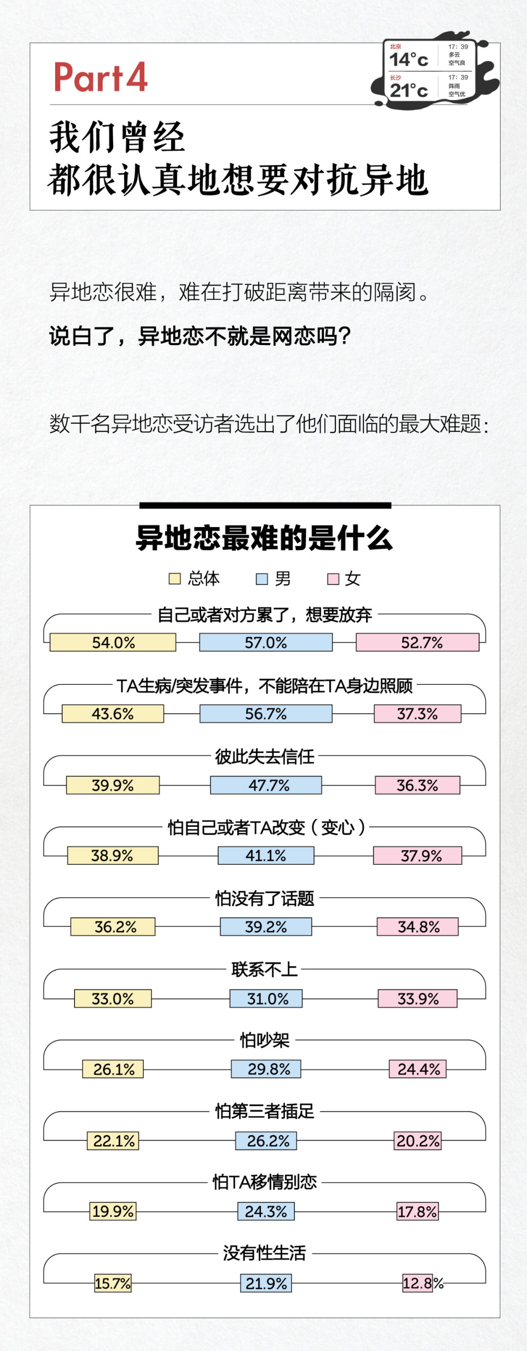 异地恋成功率高吗?这份异地恋成功统计数据告诉你!