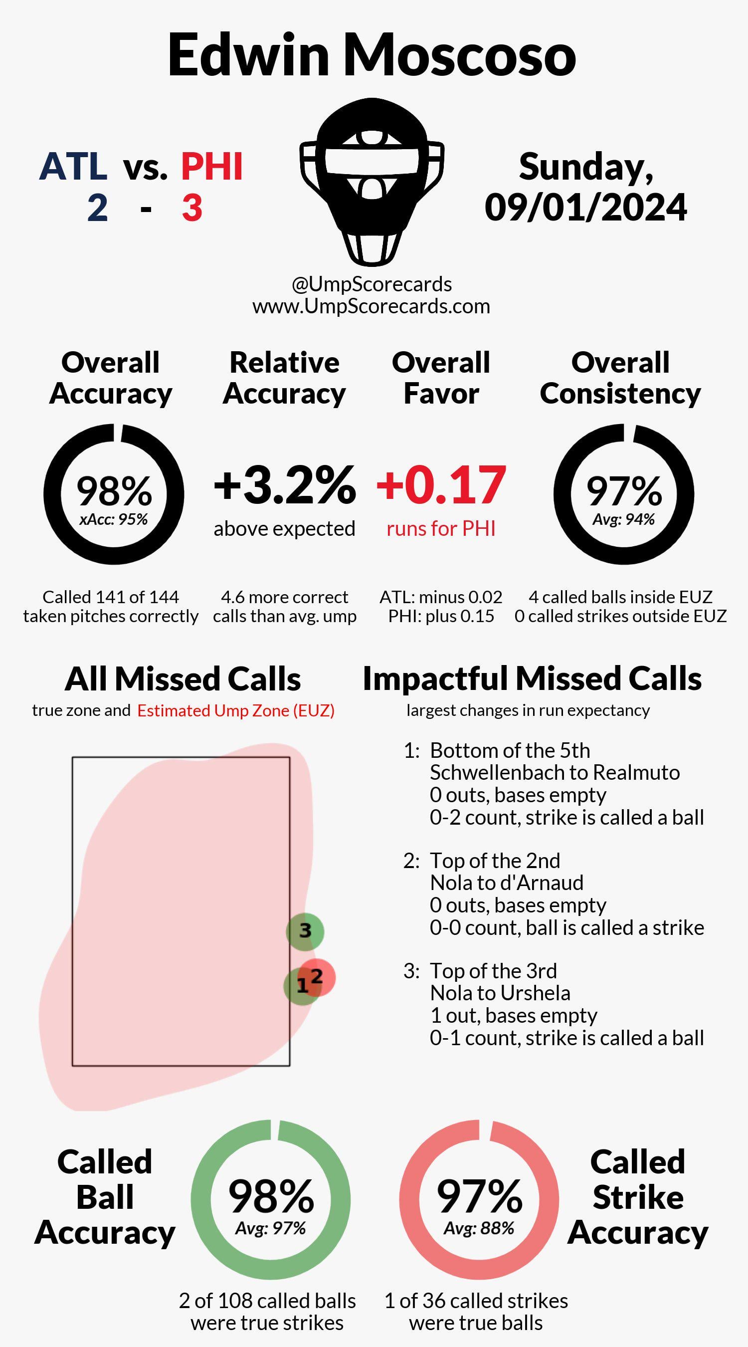 What exactly happened with the phillies ump last night during the game? Get the full game recap and analysis.