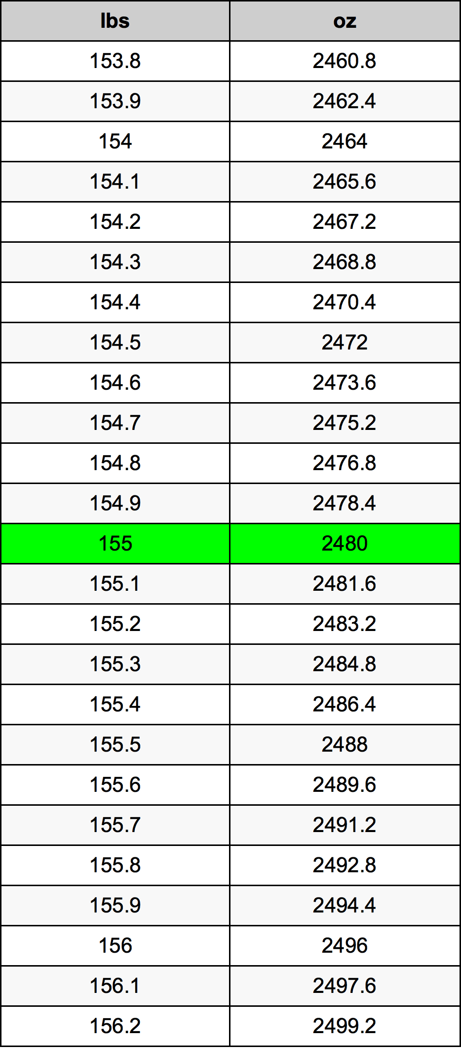 Convert 155 pounds to usd easily now!