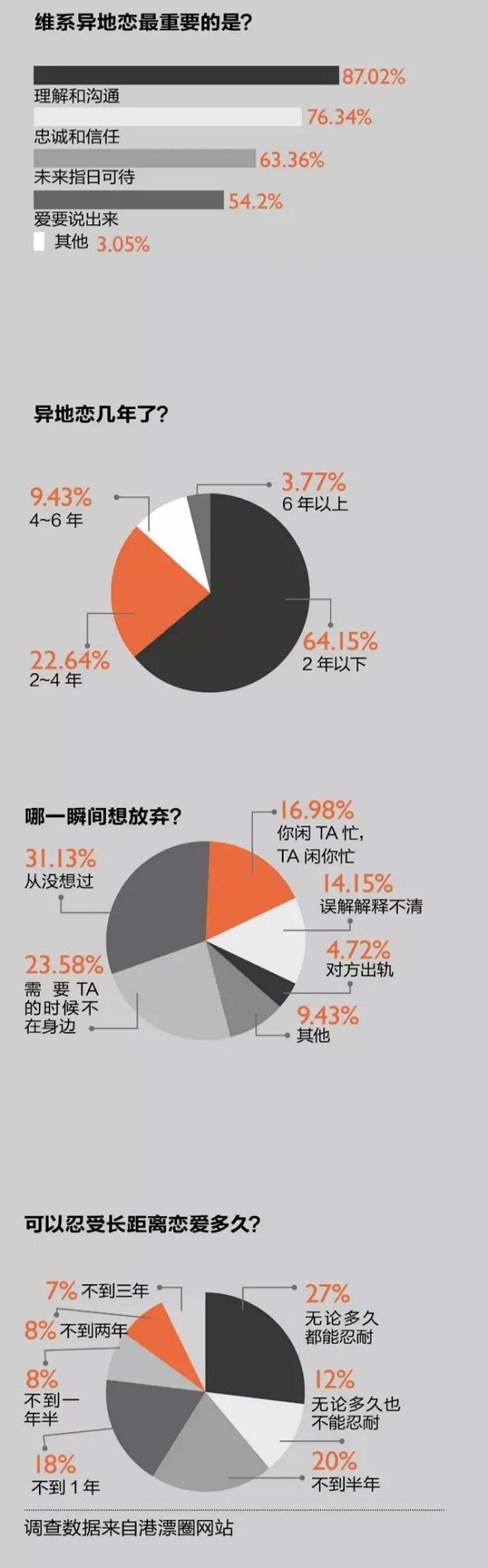 异地恋成功率高吗?这份异地恋成功统计数据告诉你!