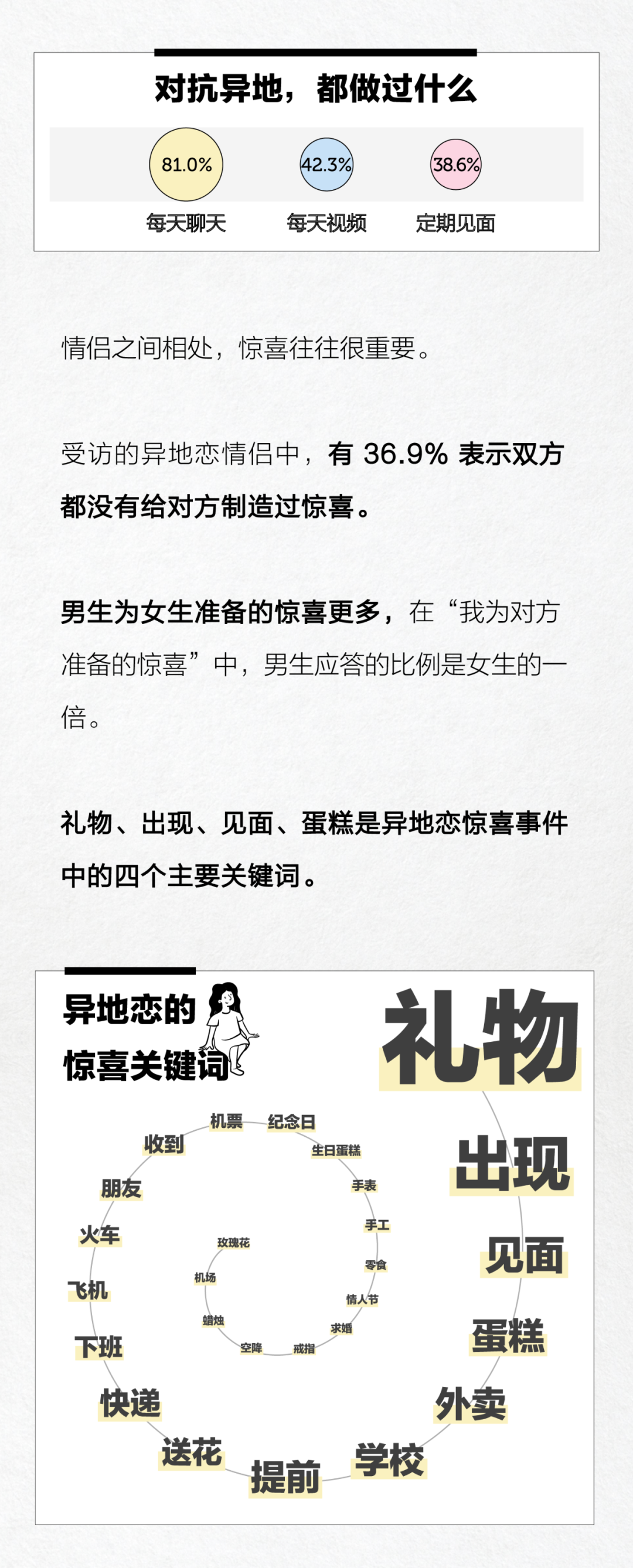 异地恋成功率高吗?这份异地恋成功统计数据告诉你!