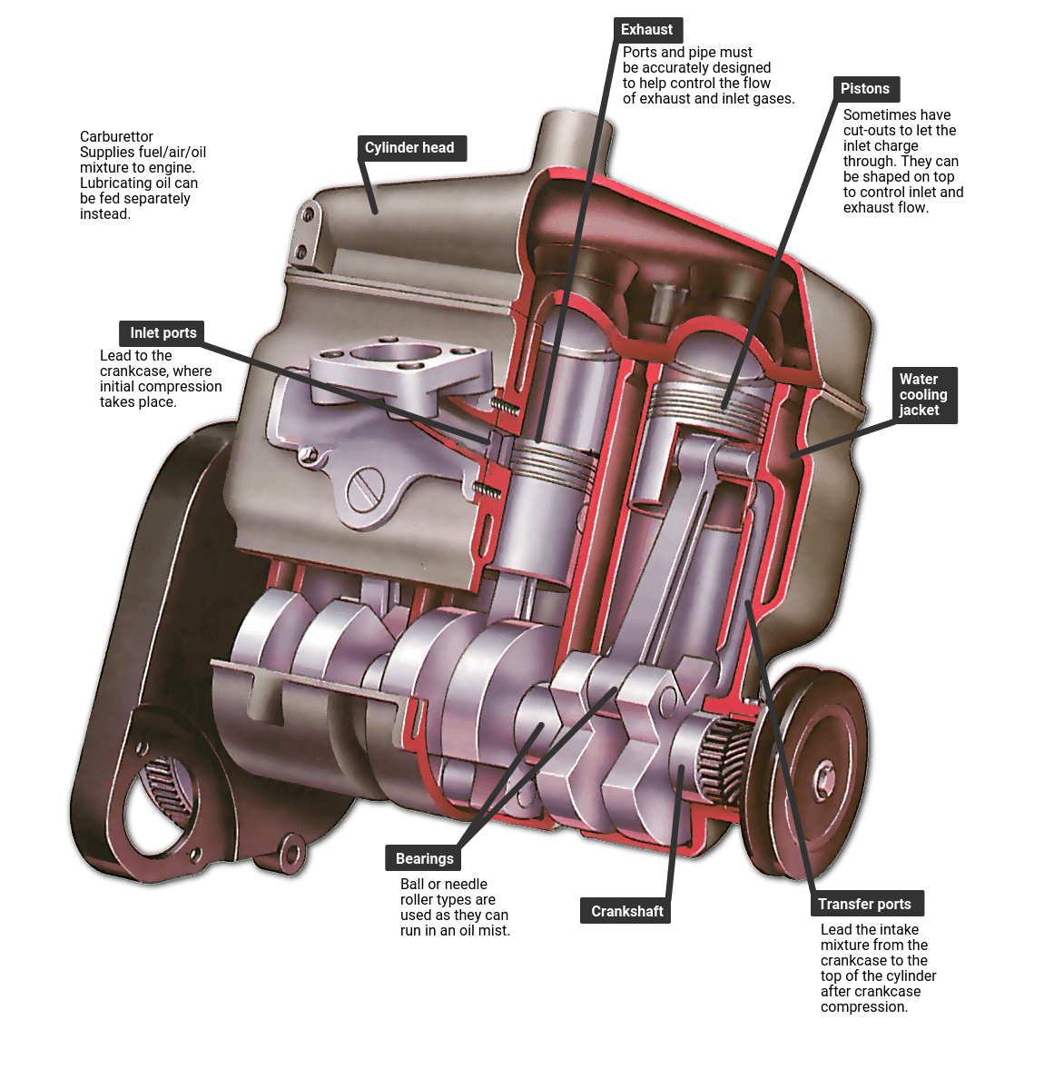 What is a two stroke car engine and how it works?