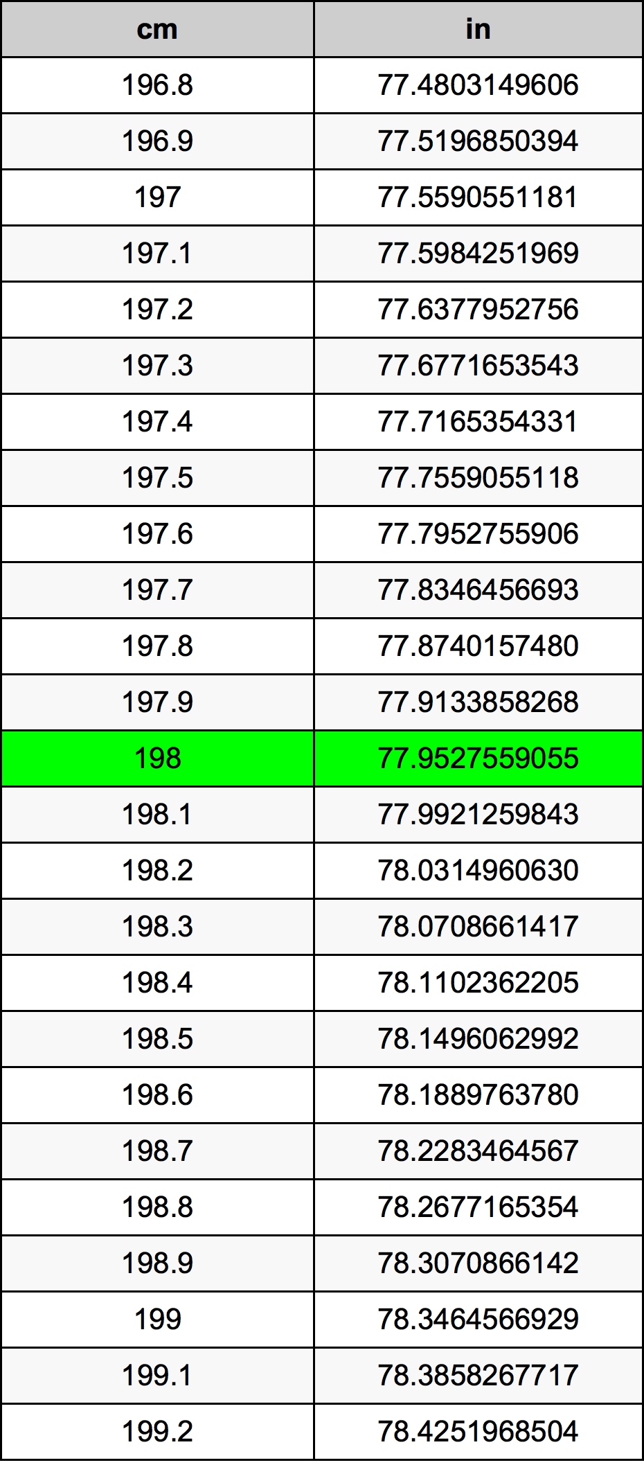 How many inches is 198cm? We provide the 198cm to inches answer plus a handy chart.