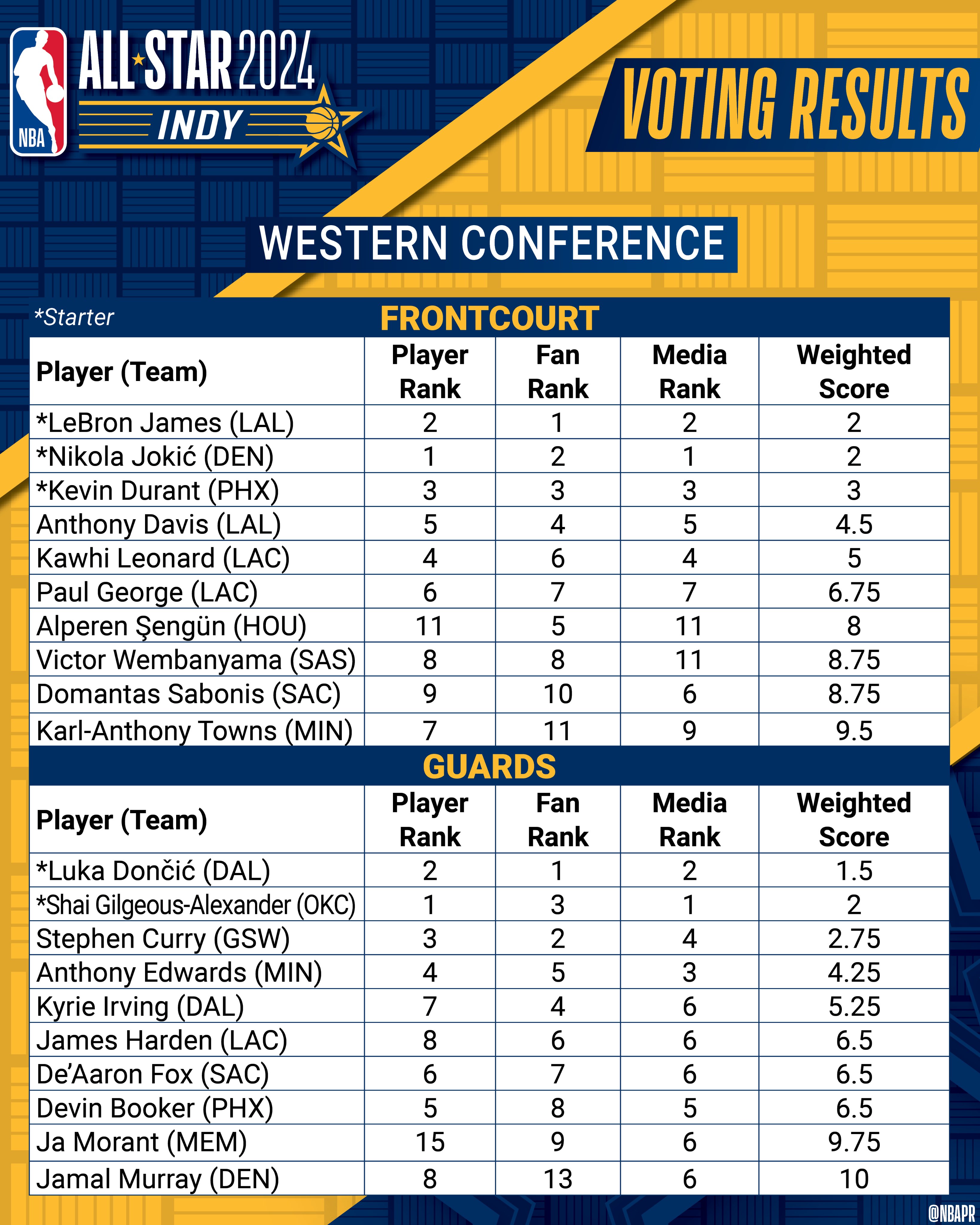 Need the final player list? Here are the complete NBA All Star 2024 voting results for you.