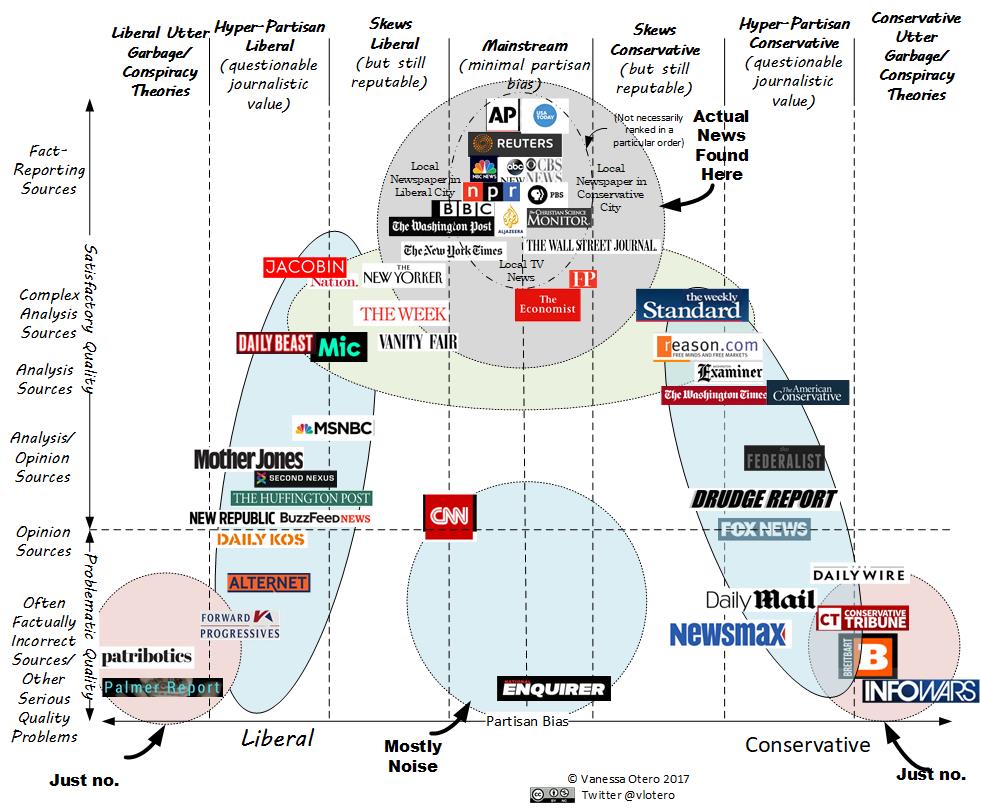 Learn about Vanessa Otero: The background of the woman who created the Media Bias Chart.