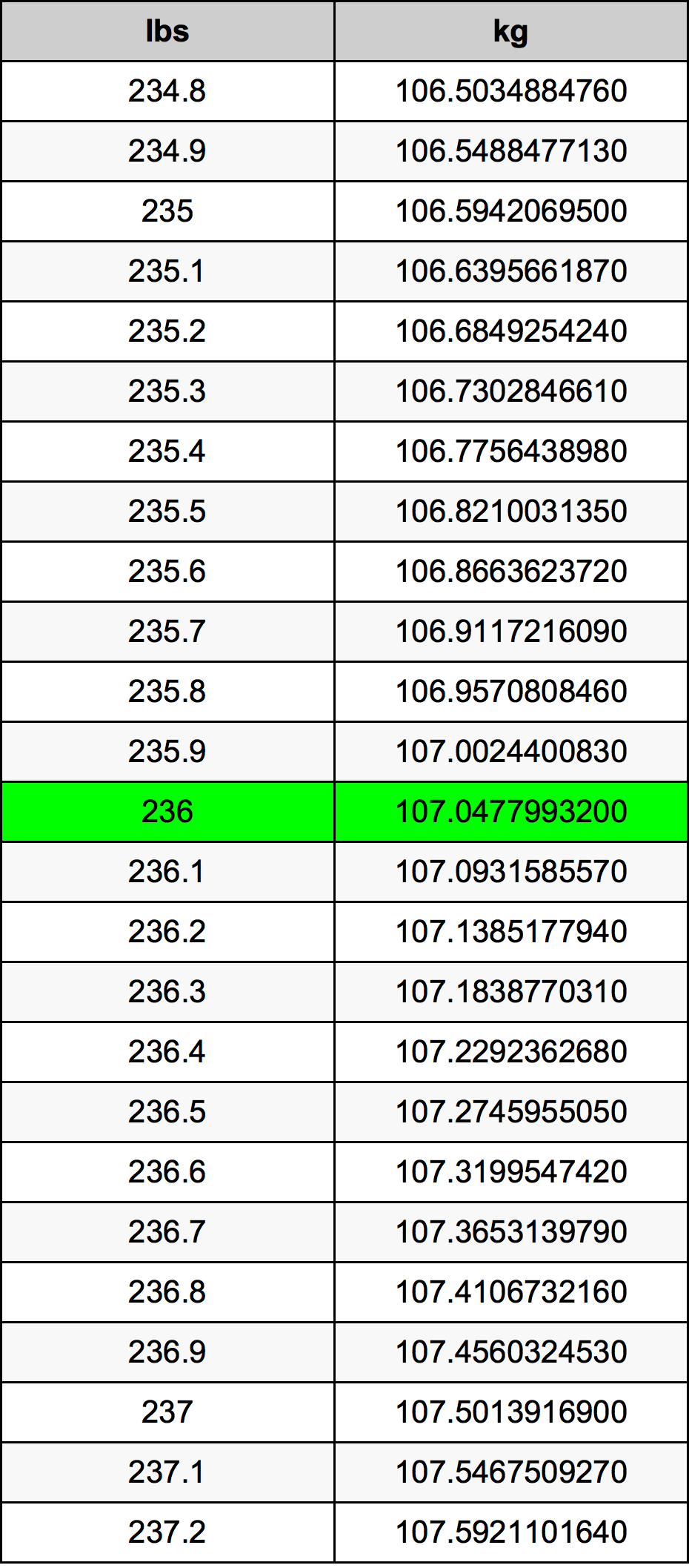 Need the answer for 236 lbs to kg? Find out the exact kilogram equivalent easily here.
