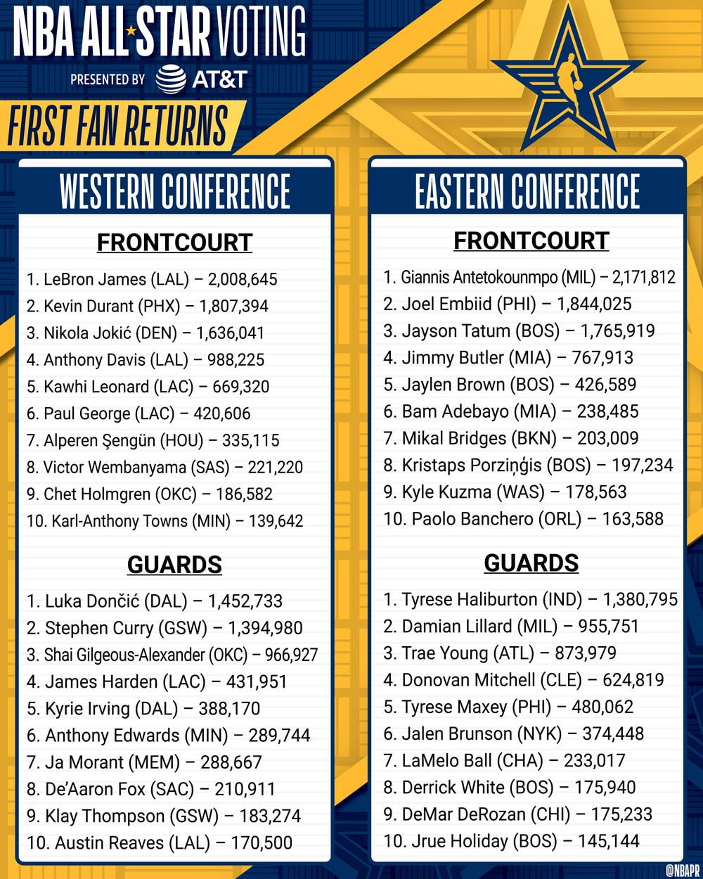 Need the final player list? Here are the complete NBA All Star 2024 voting results for you.